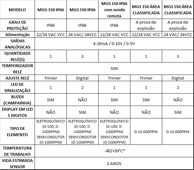 Resumo de especificações técnicas sensores Bacharach